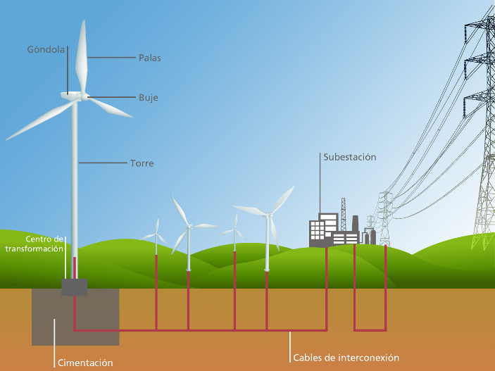 ¿Cómo se transmite la energía eólica a las casas?