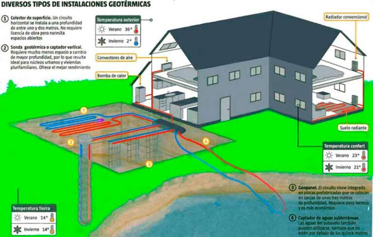 Descubre cómo se almacena la energía geotérmica de manera efectiva
