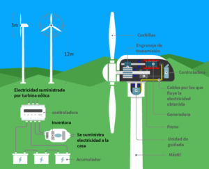 Descubre Cómo Funciona la Energía Eólica: Todo lo que Necesitas Saber ...