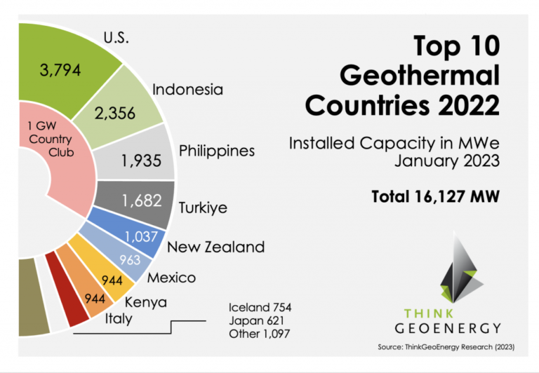 Descubre qué país encabeza la lista en producción de energía geotérmica