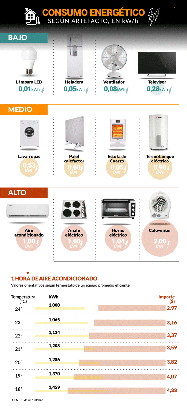 Estufa a pellet vs aire acondicionado: ¿Cuál consume más energía eléctrica?