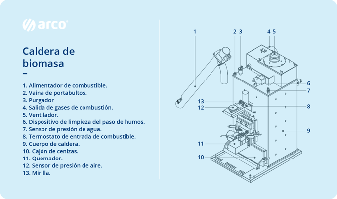 ¿Qué es una Caldera de Biomasa? – Todo lo que necesitas saber sobre las Ventajas y Desventajas de este Sistema de Calefacción