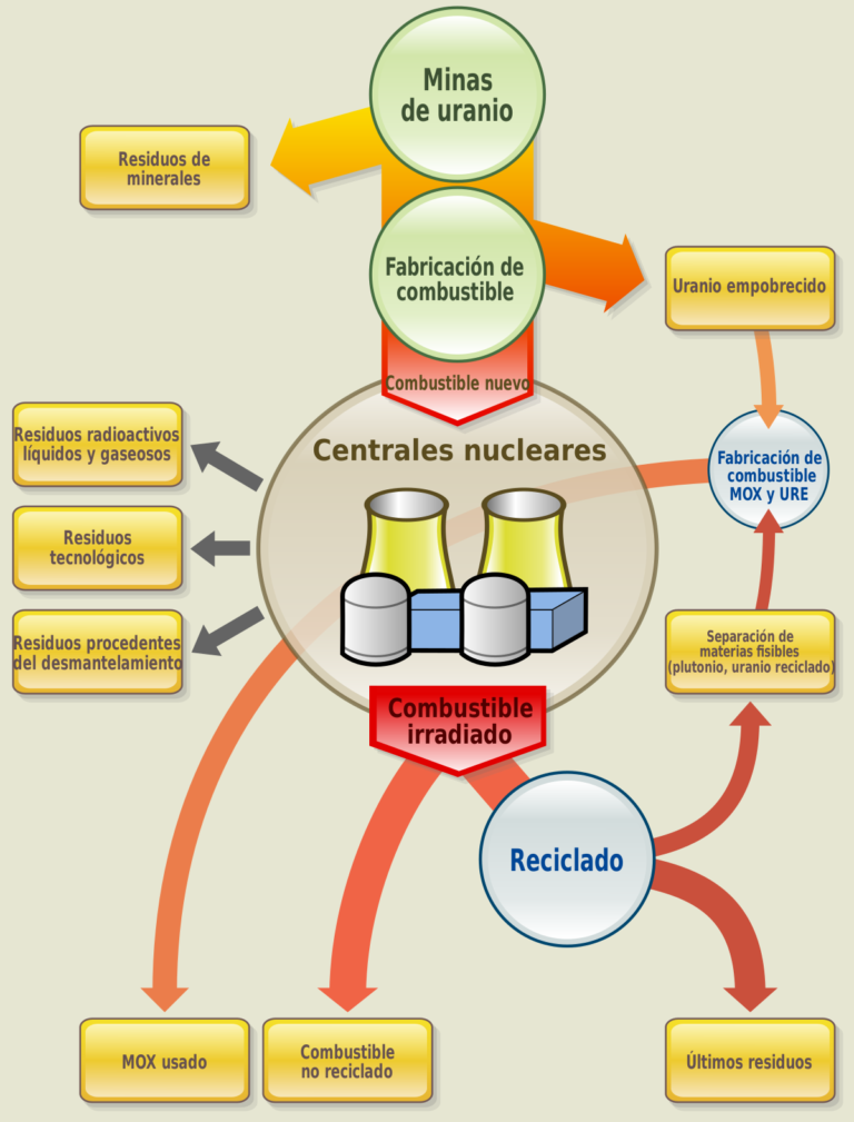 Tipos de combustible utilizado en las centrales nucleares: ¿Cuál es el ideal?