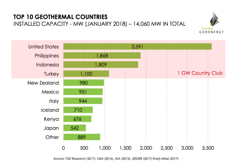 Top 5 países con la mayor cantidad de centrales geotérmicas en el mundo