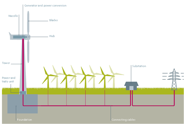 Turbina eólica: descubre su huella de carbono y cuánto contamina